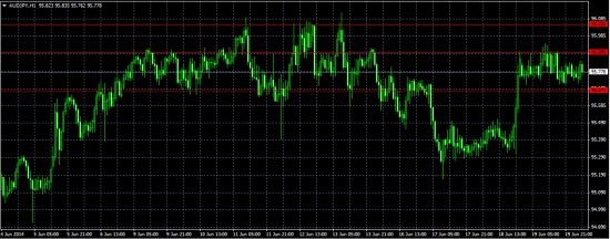 Сделка по AUDJPY