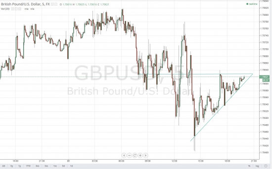 GBPUSD - Треугольник