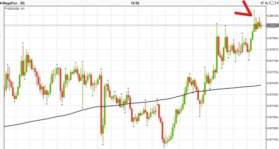 NZD/USD Шорт