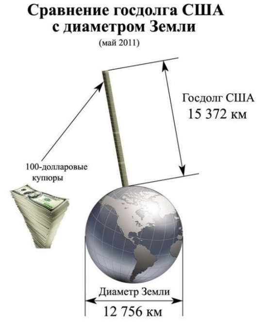 Сколько на самом деле должна Америка