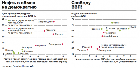 Нефть и свобода в России.