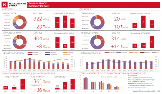 Moex. Forts. Итоги октябрь 2016.