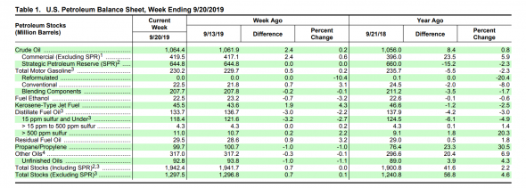 Crude +2.4M, Gasoline +0.5M, Distillates -3.0M , где Николай?