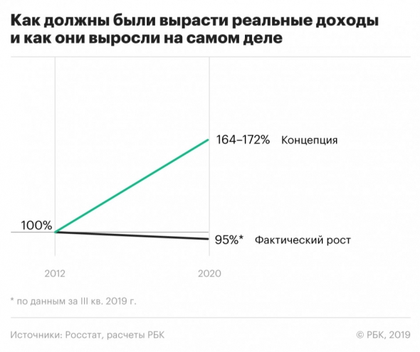 Концепция развития России до 2020 года оказалась невыполнимой.