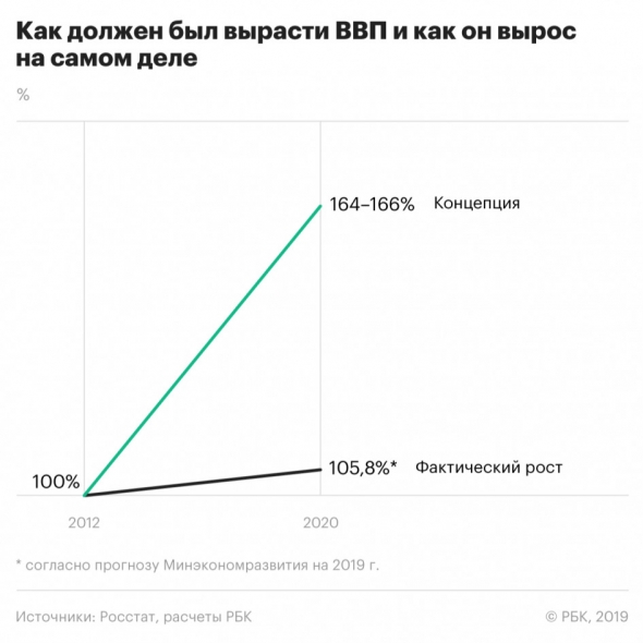 Концепция развития России до 2020 года оказалась невыполнимой.