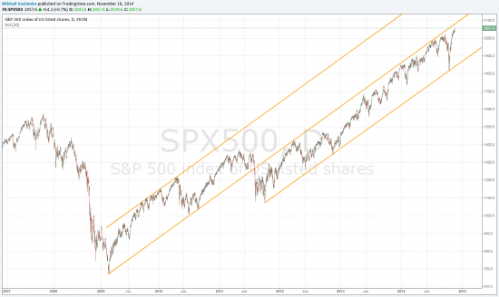 Не шортить! Рано еще! S&amp;P500...