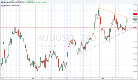 Треугольник в AUD/USD.