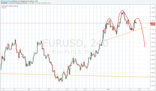 ГиП на EUR/USD