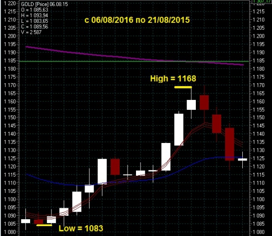 Для тех кто собирается шортить GOLD