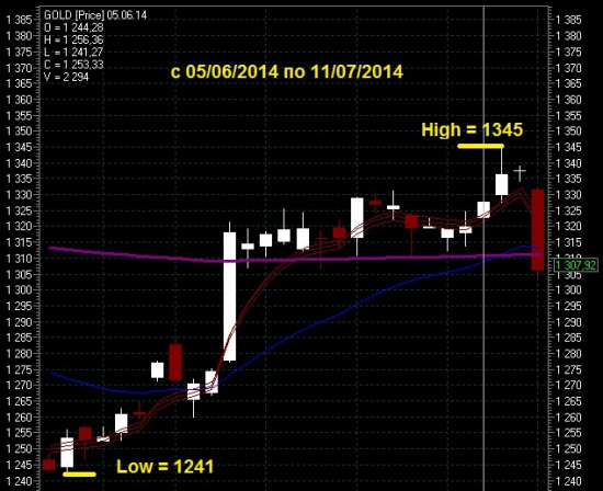 Для тех кто собирается шортить GOLD