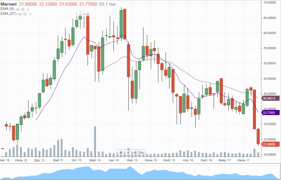 Магнит - в долларах Магнит достиг минимума за 10 лет