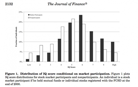 Инвестиции и IQ? Ничего общего!