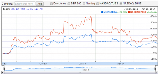 Случайно глянул портфолио Google Finance и появилась идея.