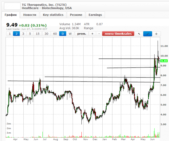 Чудо-уровни в stocksinplay