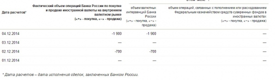 Объем интервенций ЦБ за 03.12