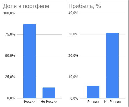 Становлюсь инвестором. Доходность 481% годовых (для привлечения внимания, на самом деле 30%)