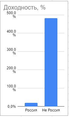 Становлюсь инвестором. Доходность 481% годовых (для привлечения внимания, на самом деле 30%)