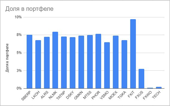 Становлюсь инвестором. Доходность 481% годовых (для привлечения внимания, на самом деле 30%)