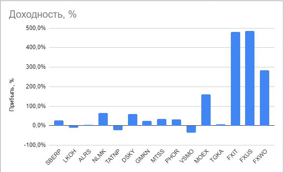 Становлюсь инвестором. Доходность 481% годовых (для привлечения внимания, на самом деле 30%)