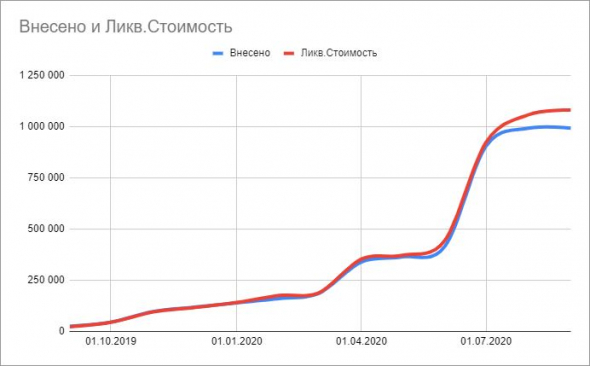 Становлюсь инвестором. Доходность 481% годовых (для привлечения внимания, на самом деле 30%)