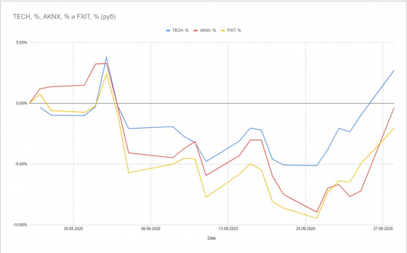 ETF на US IT: сравнение доходности FXIT, TECH и AKNX