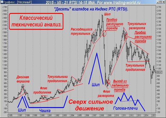 "Десять" взглядов на Индекс РТС (RTSI).