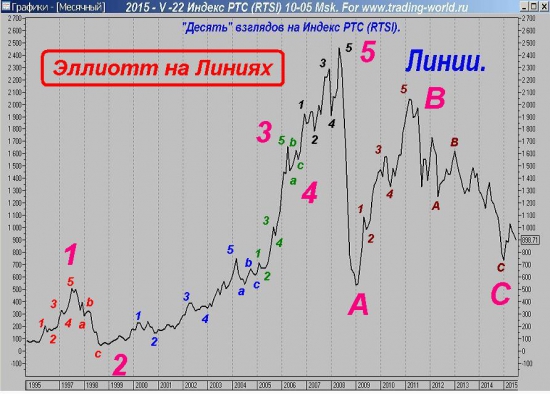 "Десять" взглядов на Индекс РТС (RTSI).