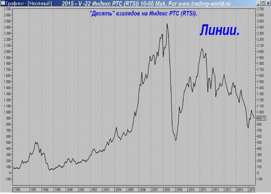 "Десять" взглядов на Индекс РТС (RTSI).