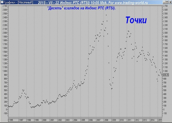 "Десять" взглядов на Индекс РТС (RTSI).