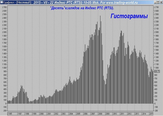 "Десять" взглядов на Индекс РТС (RTSI).