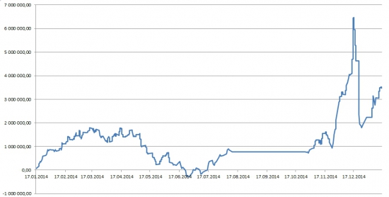 2014 год вармаржа нарастающим итогом