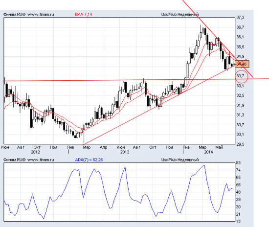 Прогноз USD/RUB.