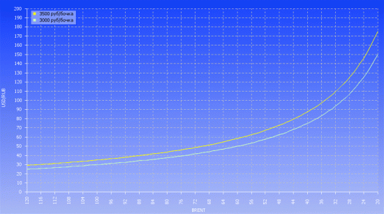 Нефть по 3000-3500 за бочку.