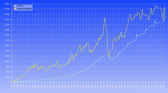 Нефть по 3000-3500 за бочку.