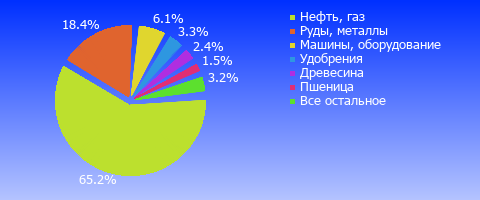 Мини обзор экспорта РФ