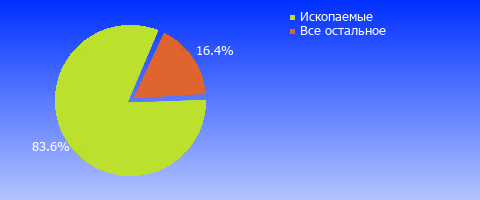 Мини обзор экспорта РФ