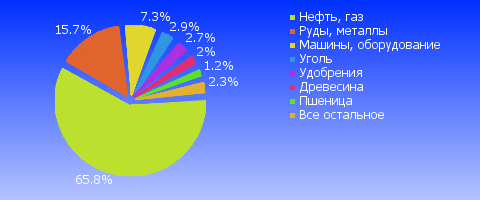 Итоги внешней торговли январь-июль