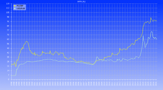 М2/ЗВР