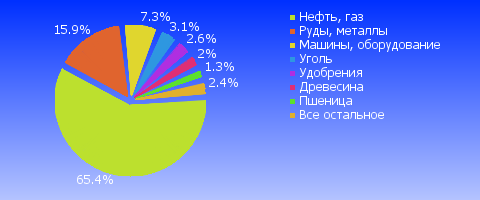 Внешняя торговля январь-август