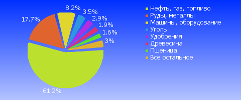 Внешняя торговля январь-сентябрь