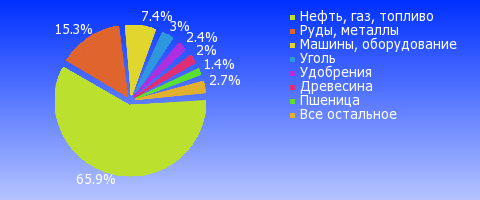 Внешняя торговля январь-октябрь