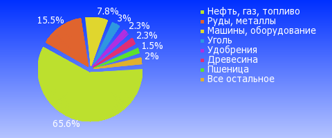 Внешняя торговля январь-ноябрь