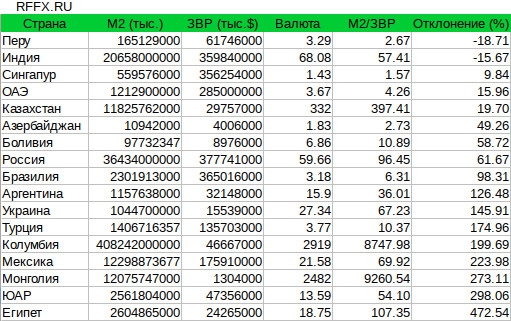 Соотношение М2/ЗВР в некоторых странах мира