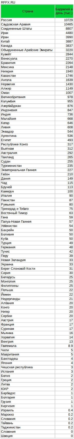 Добыча нефти странами мира