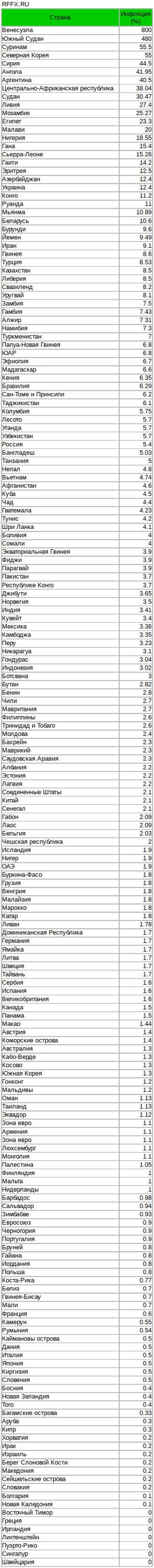 Инфляция по странам