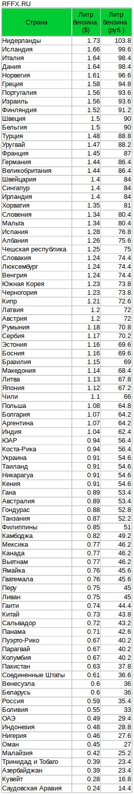 Стоимость бензина по странам