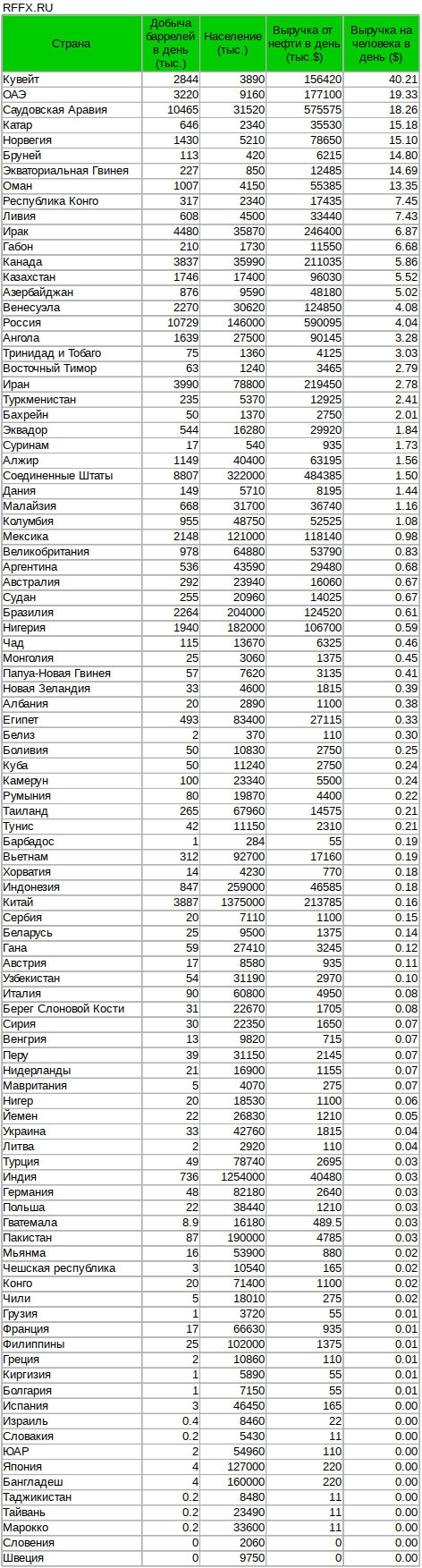 Кому от нефти жить хорошо