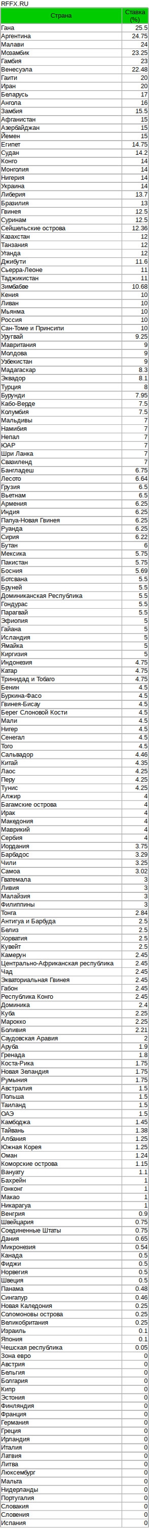 Процентная ставка по странам