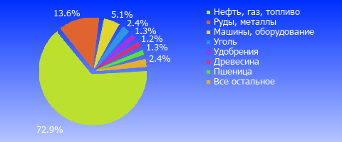 Итоги внешней торговли январь 2017