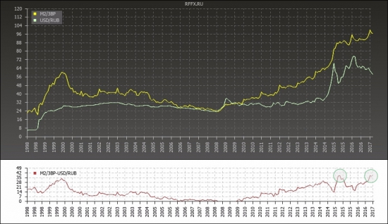 Предлагаю вашему вниманию небольшой ресерч по usd/rub.